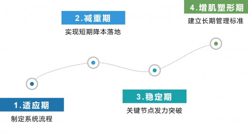 　　(图15：成功减肥的阶段拟化企业管理降本的目标达成的四阶段)