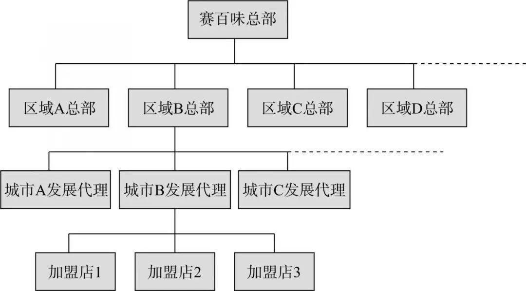 赛百味的加盟路径