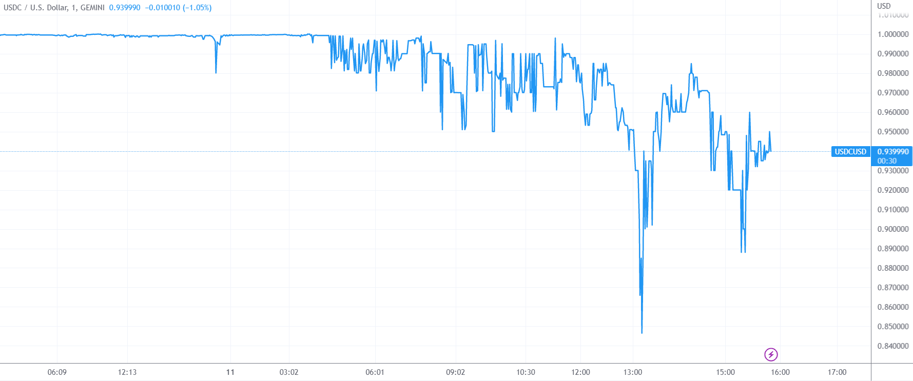 硅谷银行破产事件持续发酵美元稳定币USDC披露敞口后遭挤兑脱钩