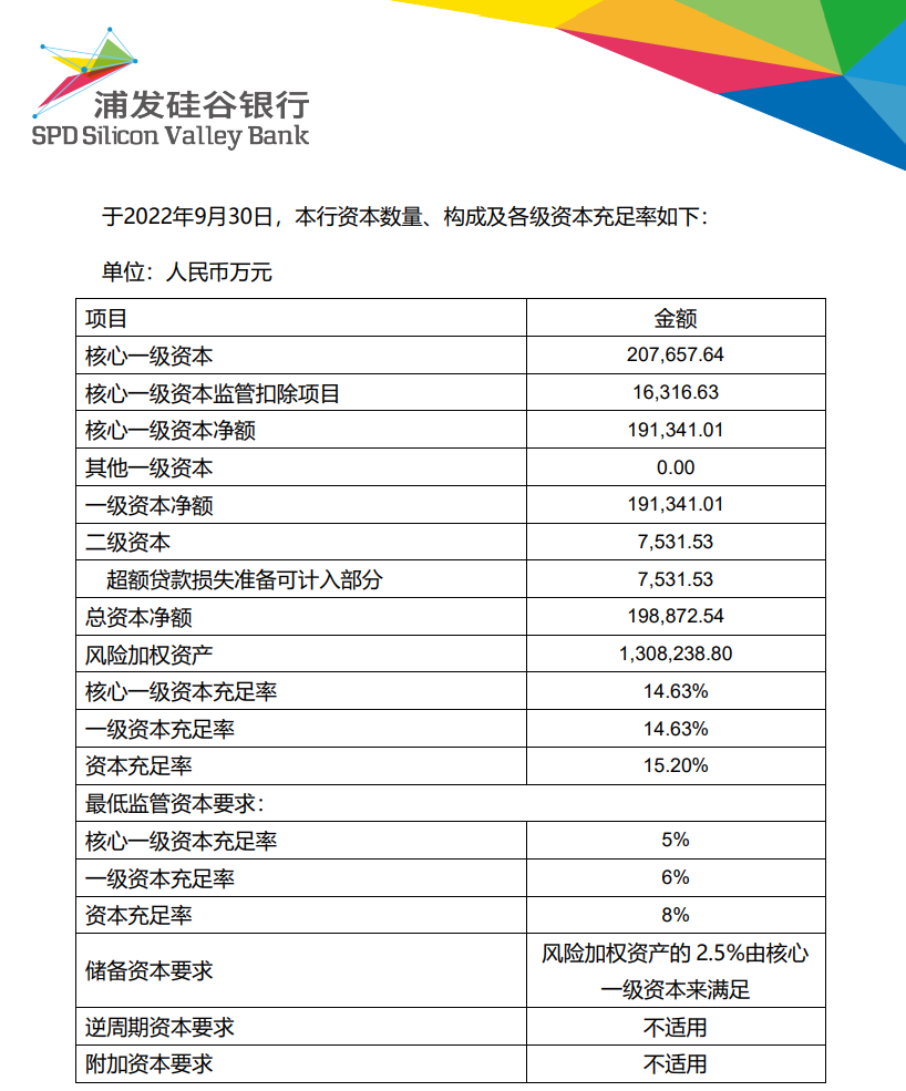 来源：浦发硅谷银行公告