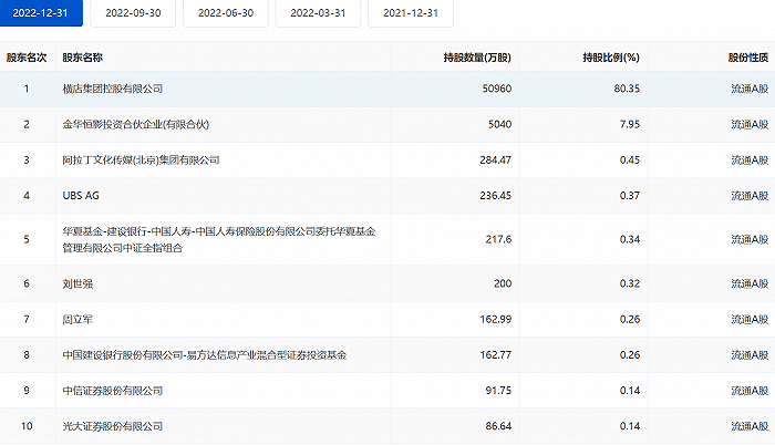 疫情停业重创院线，横店影视去年亏损3.17亿元，今年计划新开影院50家