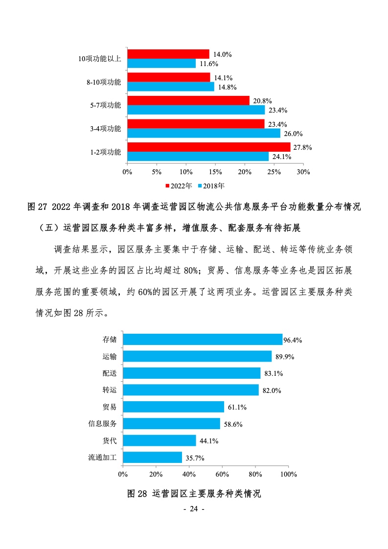 2022年第六次全国物流园区（基地）调查报告