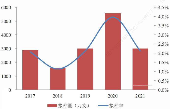 2017-2021我国流感疫苗接种率变化来源:公司公告,国家统计局,西南证券