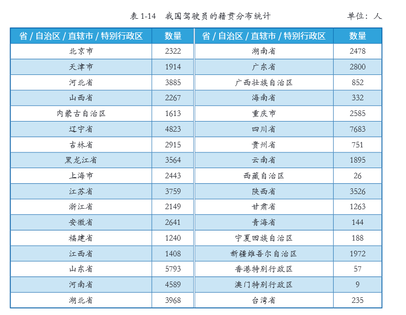 ↑驾驶员的籍贯分布统计