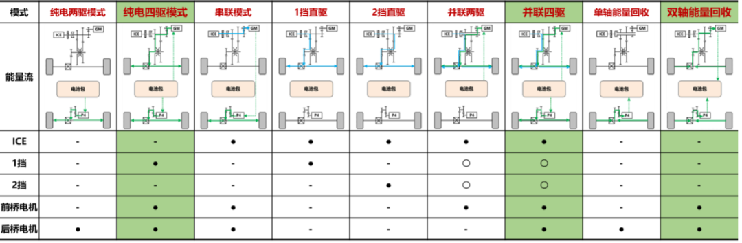 Hi4 电机和发动机能实现 9 种串并联的动力输出模式｜长城汽车