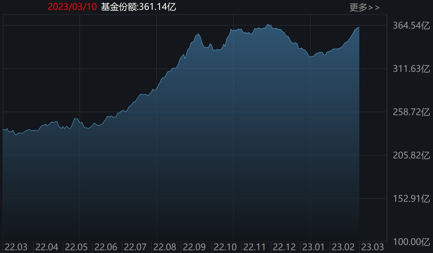 医疗ETF(512170)份额变化