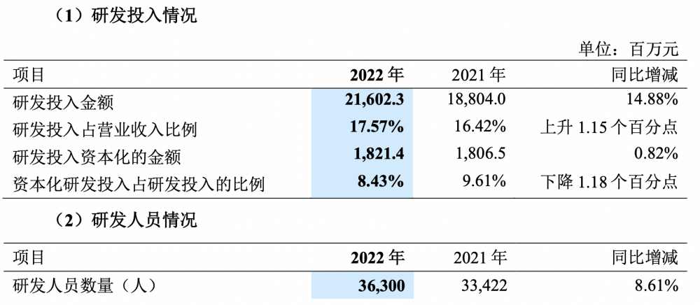 （2022年度中兴研发投入情况，图源：年报）