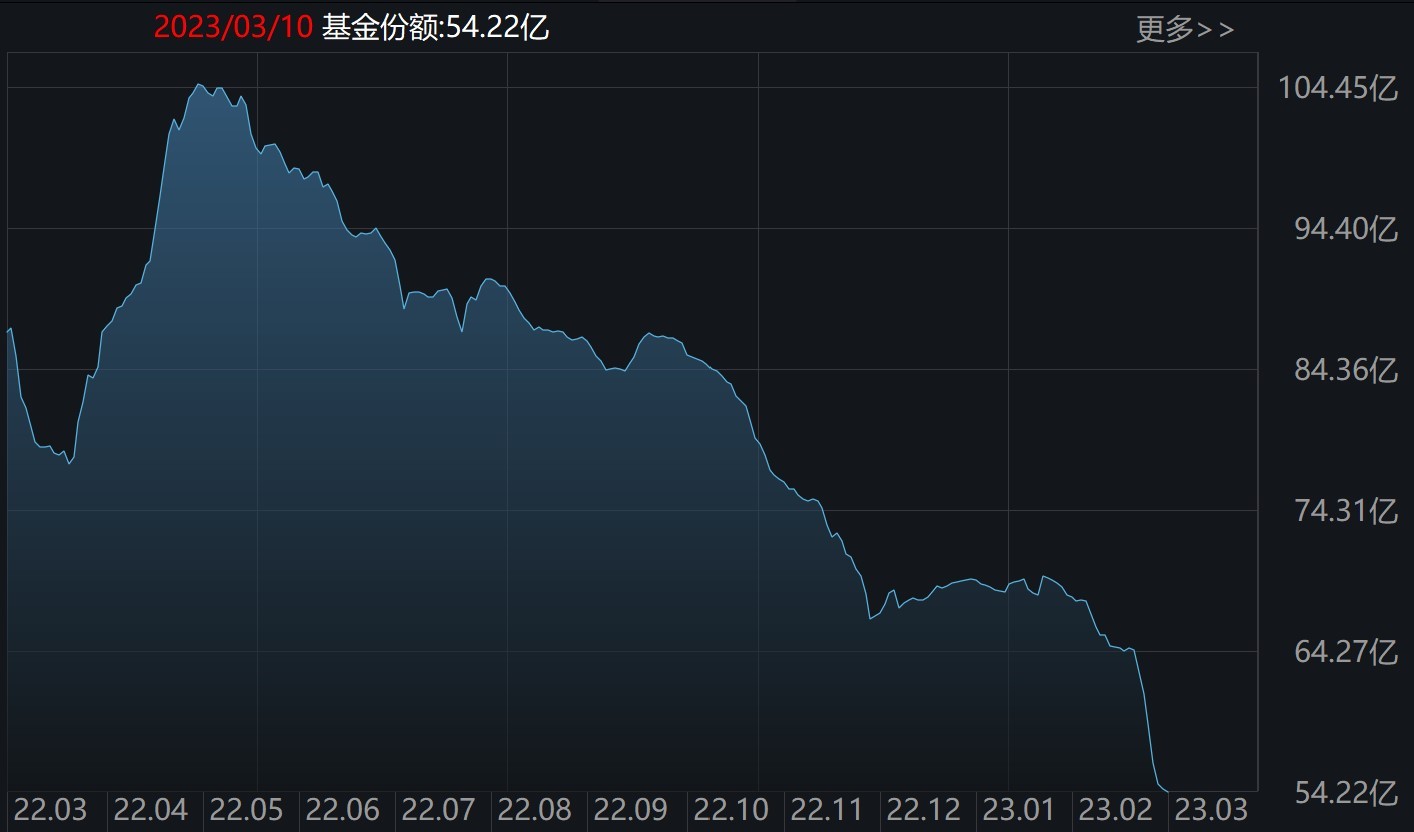 基建50ETF(516970)份额变化