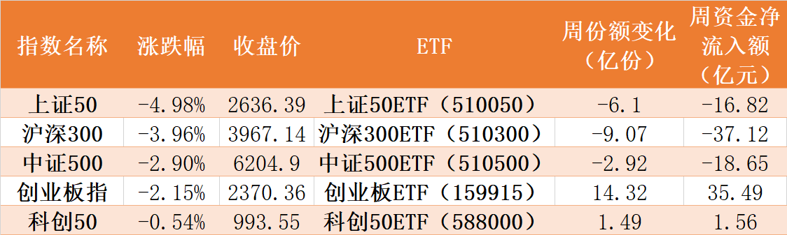 本周主要股指以及相关ETF表现