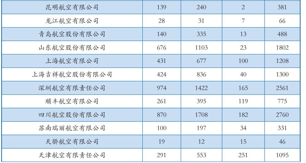 ↑2022年底各运输航空公司驾驶员组成情况