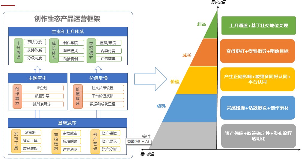 （创作者发布激励模型）