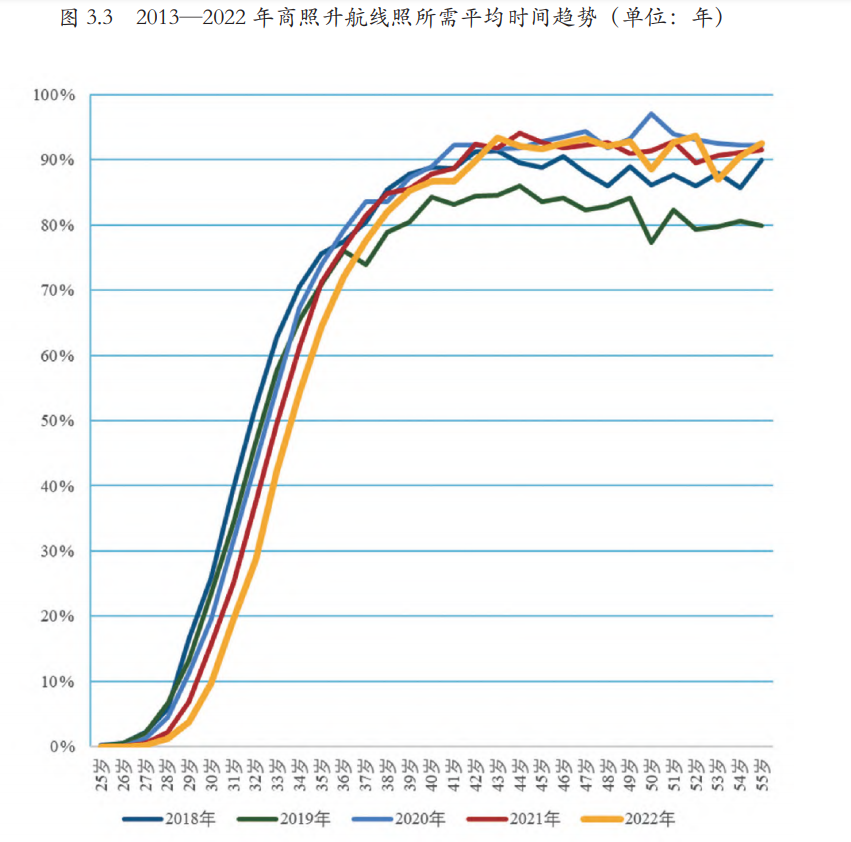 ↑2018—2022 年各年龄段机长比例对比