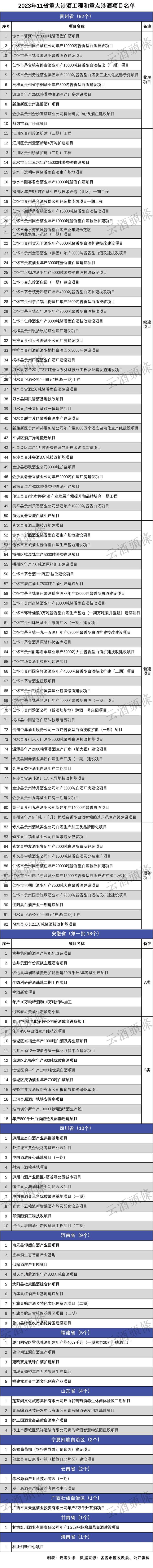 项目：145个重大涉酒项目出炉，贵州拿下92个，产业投资投向何处？