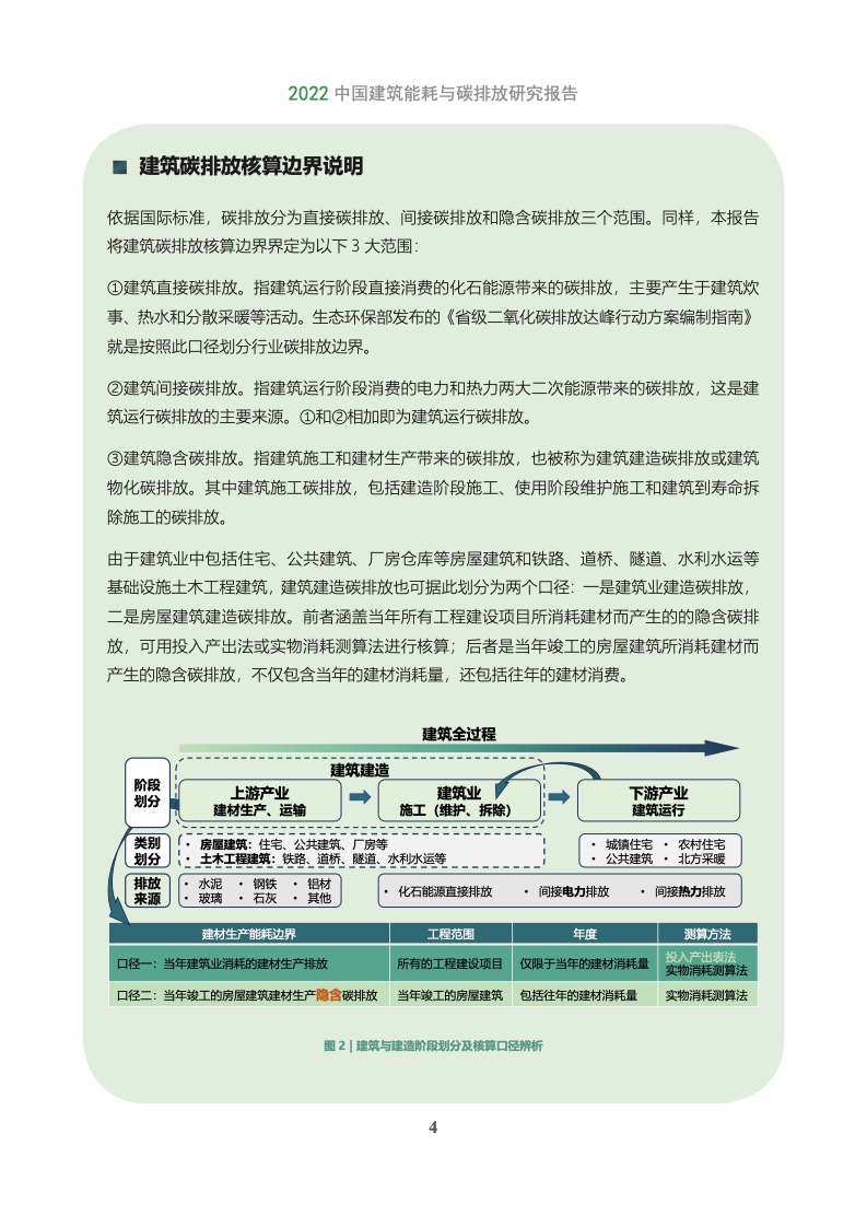 2022建筑能耗与碳排放研究报告