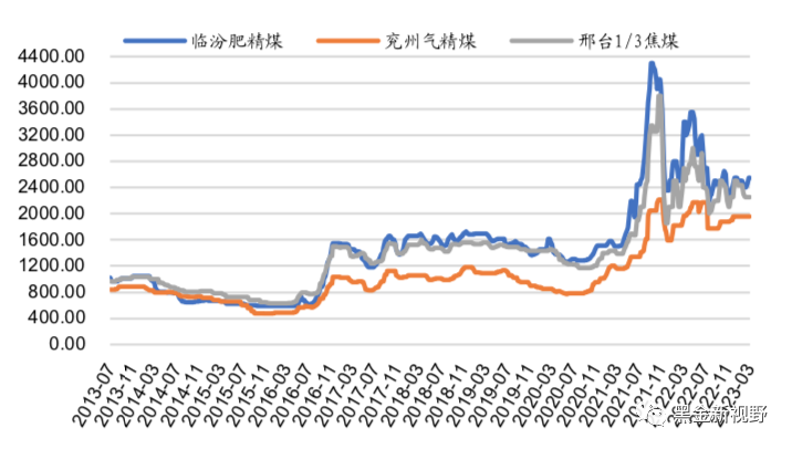 资料来源：煤炭资源网，信达证券研发中心