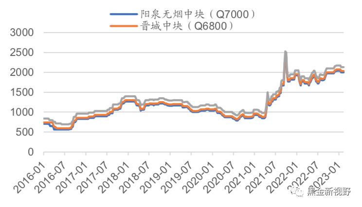 资料来源：煤炭资源网，信达证券研发中心