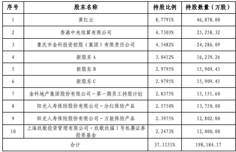 ↑截图自金科股份回复深交所关注函