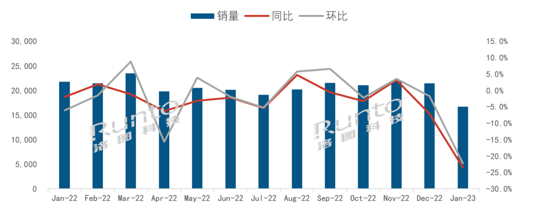 RUNTO：2023年1月全球大尺寸液晶电视面板出货1670万片 同比下降23.4%