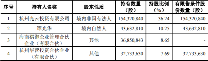 数据来源：《杭州光云科技股份有限公司 以简易程序向特定对象发行股票 发行情况报告书》