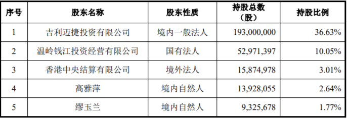 数据来源：《浙江钱江摩托股份有限公司 非公开发行股票 上市公告书》