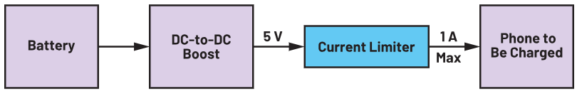 图1. 每个端口输出电流为1 A的充电宝中的电流限制。