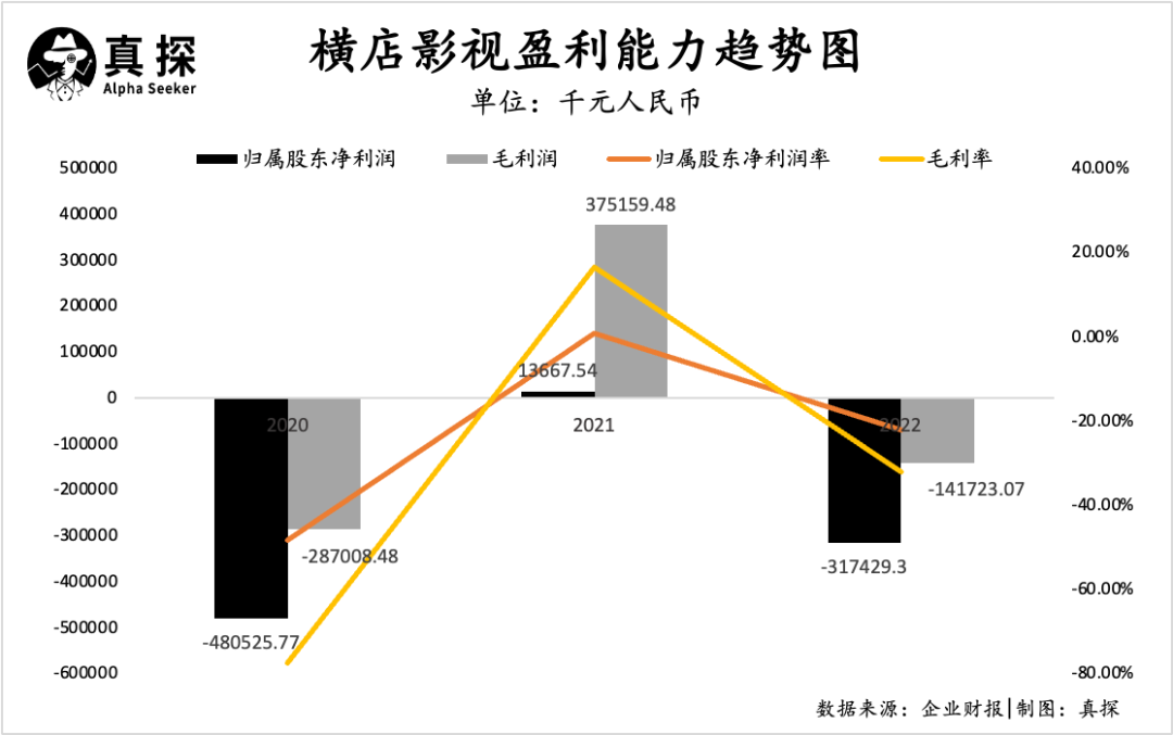 横店：​横店影视财报详解除了亏损，影视行业还有什么？