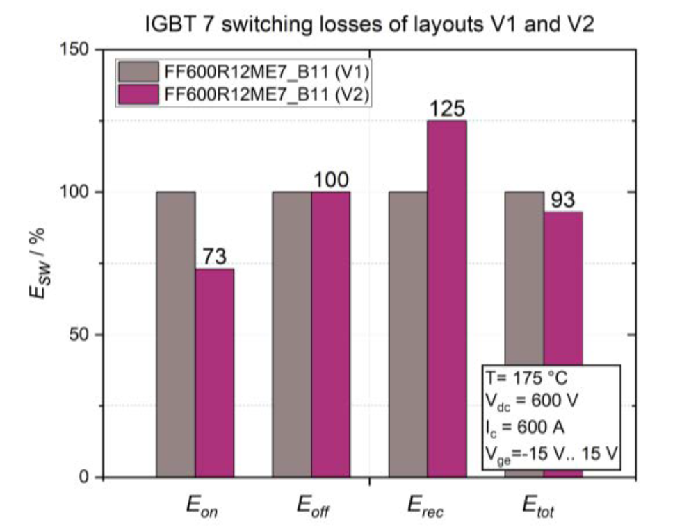 图4：在图2和图4所示的开关条件下，模块布局V1和V2的相对IGBT 7开关损耗。