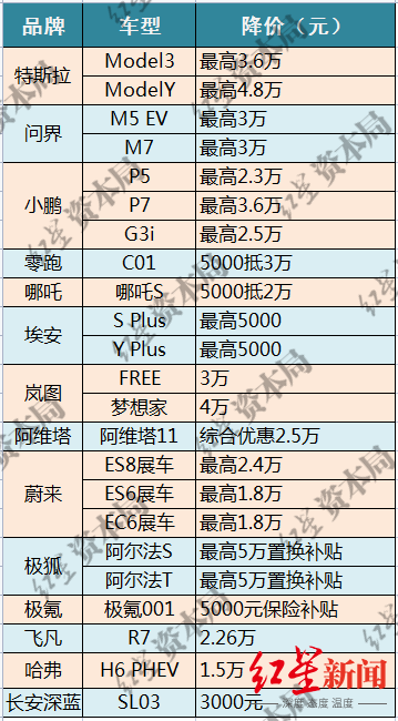 ↑车企优惠汇总（据公开信息制图）