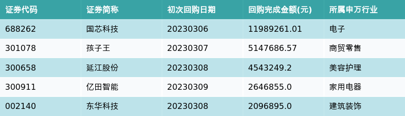 按照初次执行金额所在不同行业分布，金额最高的3个行业分别为:电子、商贸零售、美容护理，详情见下图：
