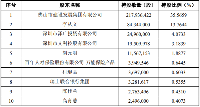 数据来源：《深圳文科园林股份有限公司 非公开发行股票 发行情况报告书》