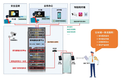 　　信长城一条龙式商密合规解决方案
