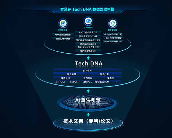 　　图：智慧芽Tech DNA数据处理示意图(来源：智慧芽)