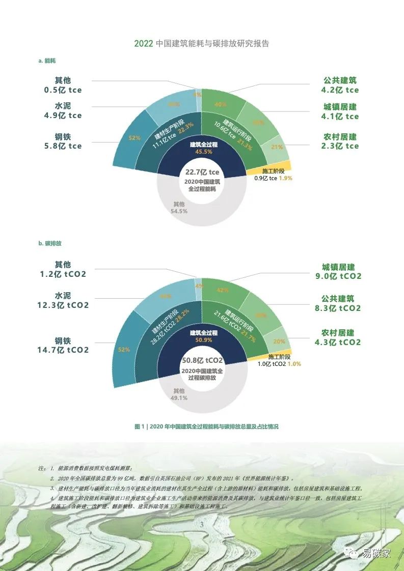 2022中国建筑能耗与碳排放研究报告(电子版)|碳排放_新浪财经_新浪网