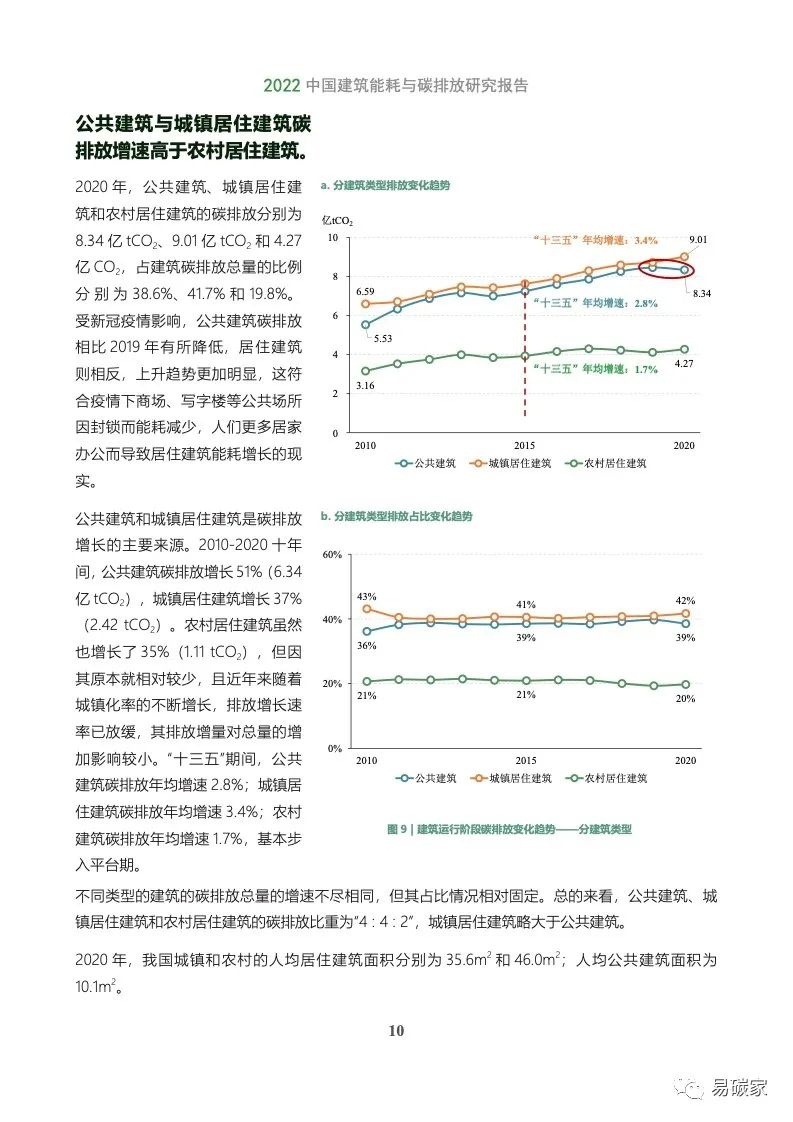 2022中国建筑能耗与碳排放研究报告(电子版)|碳排放_新浪财经_新浪网