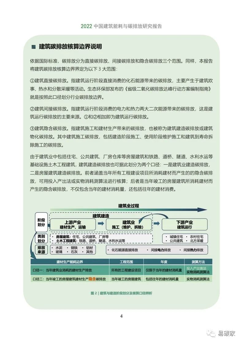 2022中国建筑能耗与碳排放研究报告(电子版)|碳排放_新浪财经_新浪网