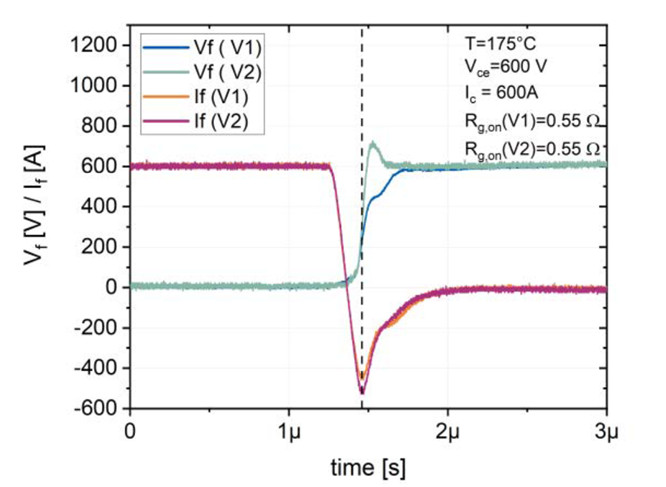 图3：在相同的di/dt开关速度下，模块布局V1和V2的二极管关断