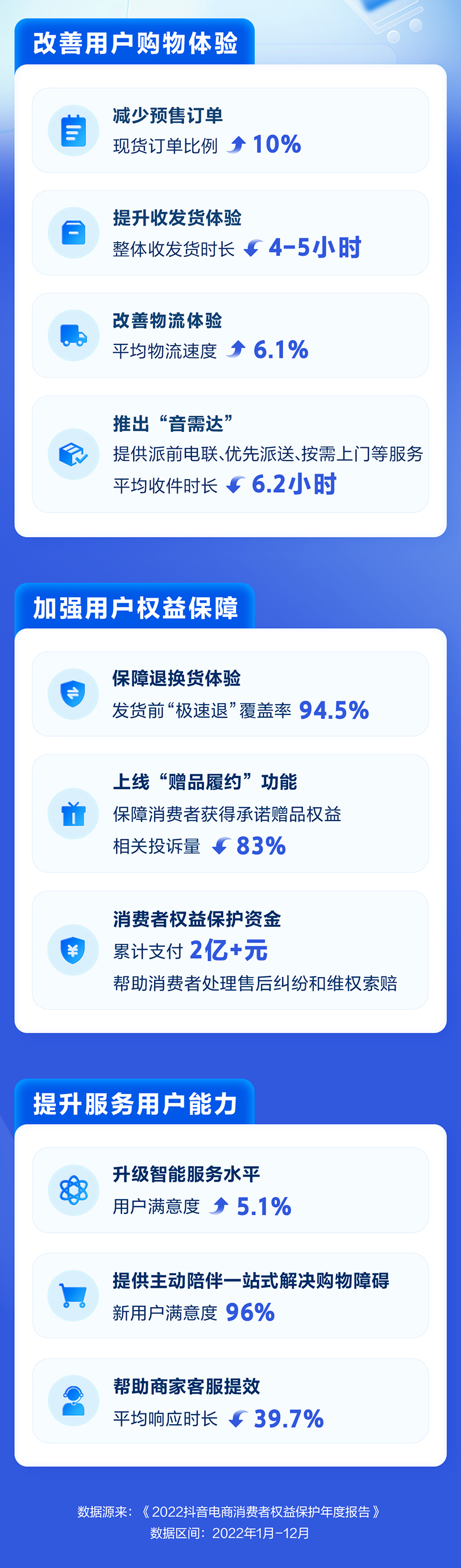 平台：抖音电商消费者权益保护年报持续加强平台治理，切实保障消费者合法权益