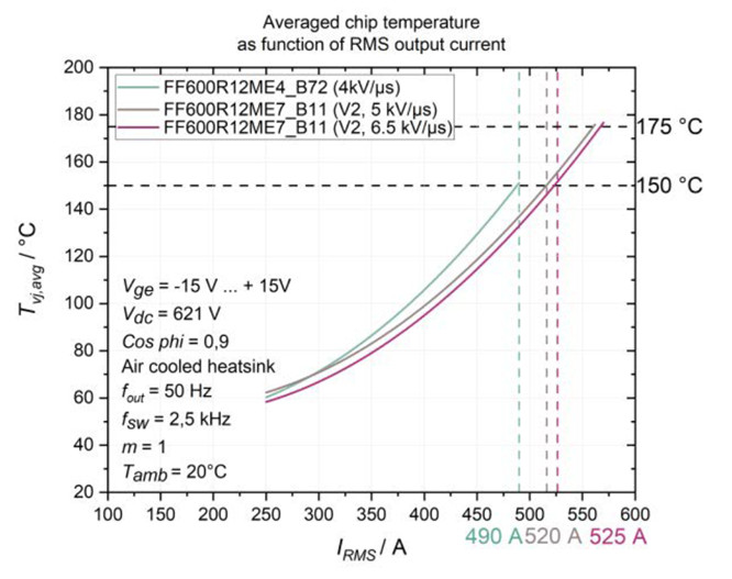 图6：测量平均芯片温度Tvj,avg作为不同IGBT（du-dt）on的RMS输出电流IRMS的函数