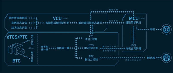 　　iTVC智能扭矩矢量控制系统工作示意