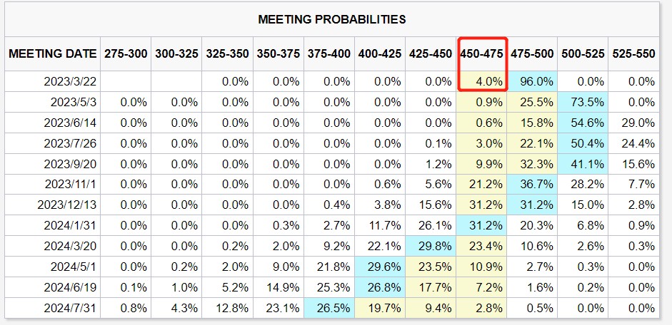 暂停加息预期浮出水面! 高盛：银行系统面临压力，预计美联储3月不会加息