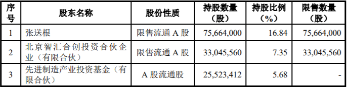 数据来源：《北京天智航医疗科技股份有限公司 2021年度向特定对象发行A股股票 发行情况报告书》