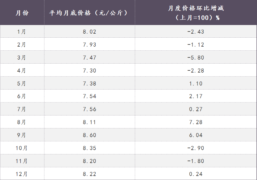 数据来源：中国畜牧业信息网