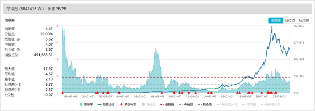 ▲茅指数市净率走势 来源：Wind