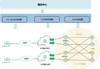 　　SD-WAN网络架构