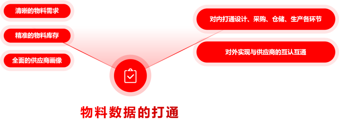 　　图-企业实现数字化采购供应链的先决条件