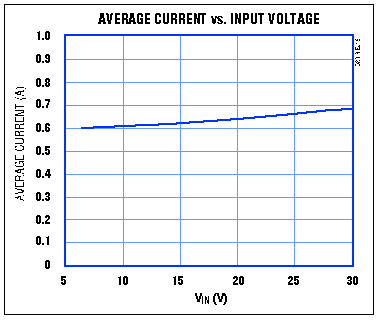 图3.如文中所述，电流源误差随输入电压而增加。