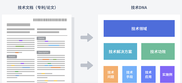 　　图：Tech DNA识别提取技术关键信息示意图(来源：智慧芽)