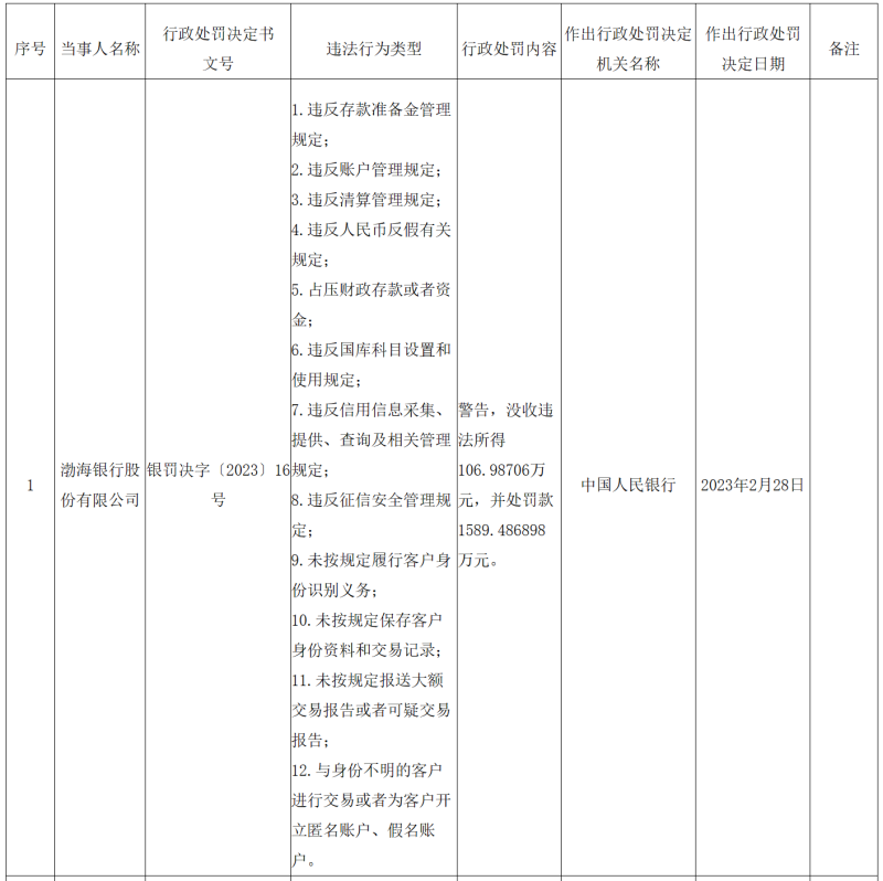 万元：因违反存款准备金管理规定等12项案由，渤海银行被罚没超1700万元