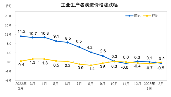 工业生产者出厂价格