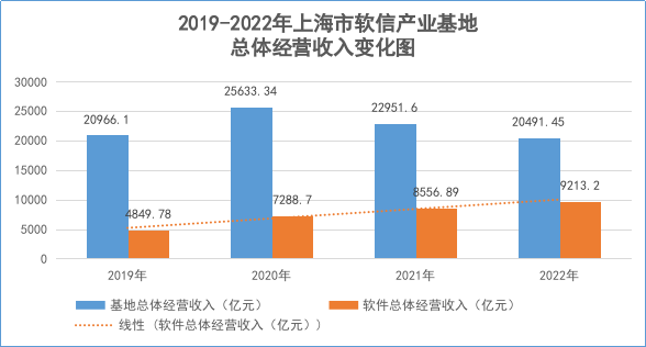 基地：上海市软件和信息服务基地产业加速集聚